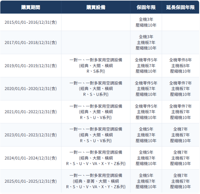 DAIKIN 歷年購買設備保固內容